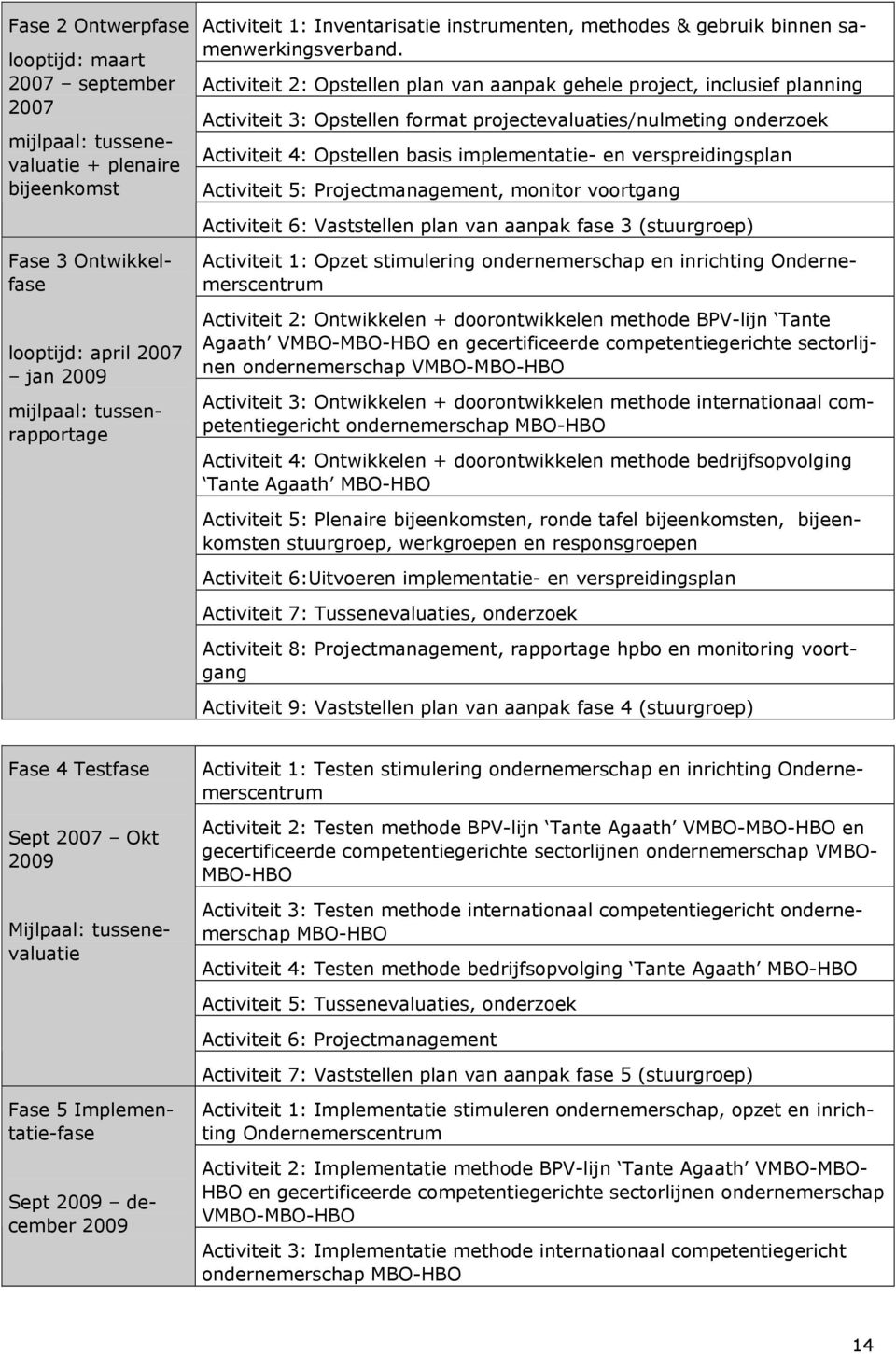 verspreidingsplan Activiteit 5: Projectmanagement, monitor voortgang Activiteit 6: Vaststellen plan van aanpak fase 3 (stuurgroep) Fase 3 Ontwikkelfase looptijd: april 2007 jan 2009 mijlpaal: