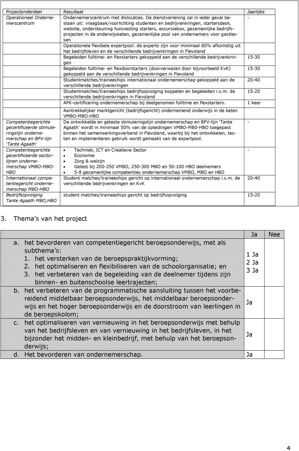 bedrijfsprojecten in de onderwijsketen, gezamenlijke pool van ondernemers voor gastlessen Operationele flexibele expertpool: de experts zijn voor minimaal 60% afkomstig uit het bedrijfsleven en de