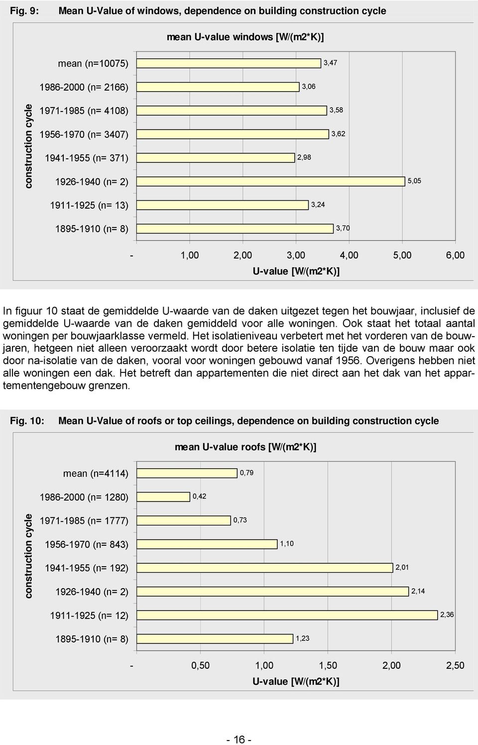 uitgezet tegen het bouwjaar, inclusief de gemiddelde U-waarde van de daken gemiddeld voor alle woningen. Ook staat het totaal aantal woningen per bouwjaarklasse vermeld.