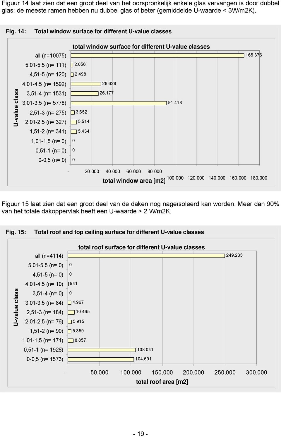 628 U-value class 3,51-4 (n= 1531) 3,1-3,5 (n= 5778) 2,51-3 (n= 275) 2,1-2,5 (n= 327) 3.652 5.514 26.177 91.418 1,51-2 (n= 341) 5.434 1,1-1,5 (n= ),51-1 (n= ) -,5 (n= ) - 2. 4. 6. 8. 1. 12. 14. 16.