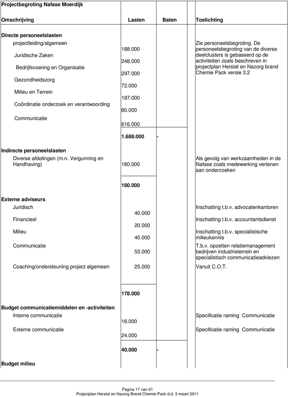 De personeelsbegroting van de diverse deelclusters is gebaseerd op de activiteiten zoals beschreven in projectplan Herstel en Nazorg brand Chemie Pack versie 3.