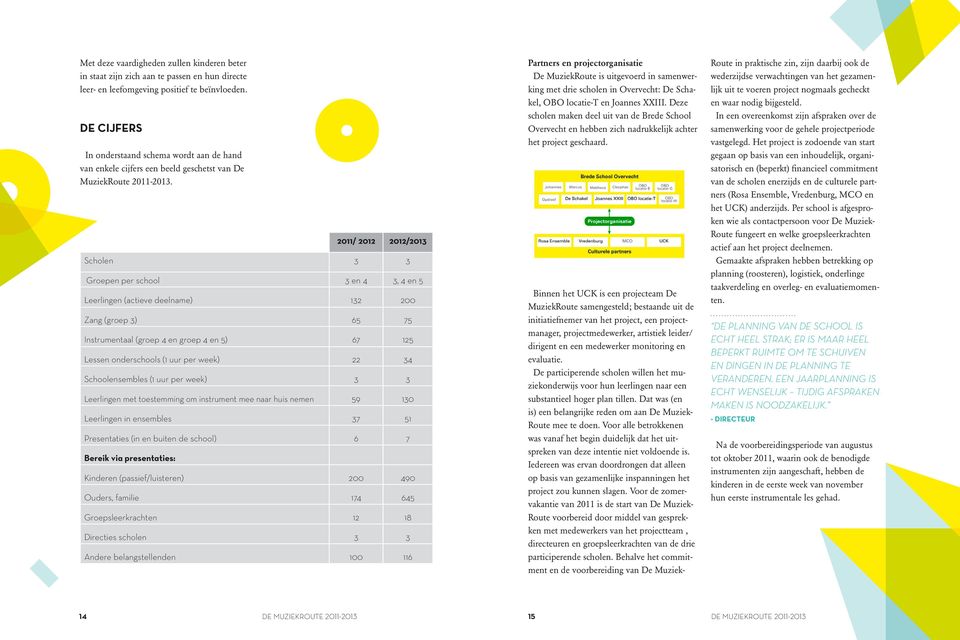 2011/ 2012 2012/2013 Scholen 3 3 Groepen per school 3 en 4 3, 4 en 5 Leerlingen (actieve deelname) 132 200 Zang (groep 3) 65 75 Instrumentaal (groep 4 en groep 4 en 5) 67 125 Lessen onderschools (1