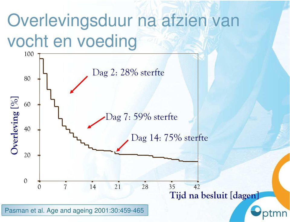 sterfte Dag 14: 75% sterfte 0 0 7 14 21 28 35 42 Tijd na