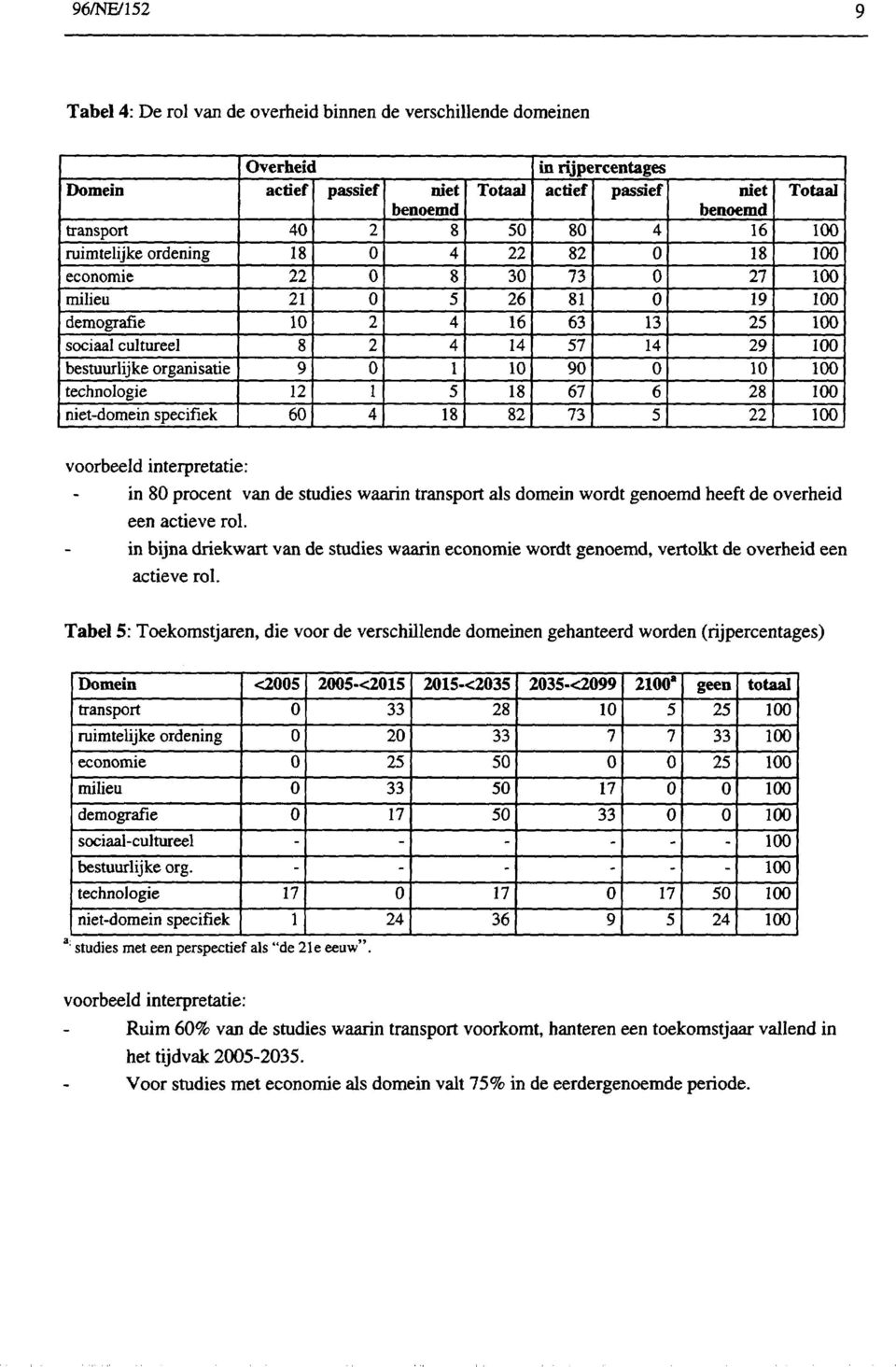 7 19 5 9 1 8 Totaal voorbeeld interpretatie: in 8 procent van de studies waarin transport als domein wordt genoemd heeft de overheid een actieve rol.