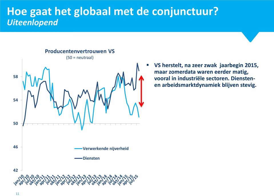 zeer zwak jaarbegin 215, maar zomerdata waren eerder matig, vooral in