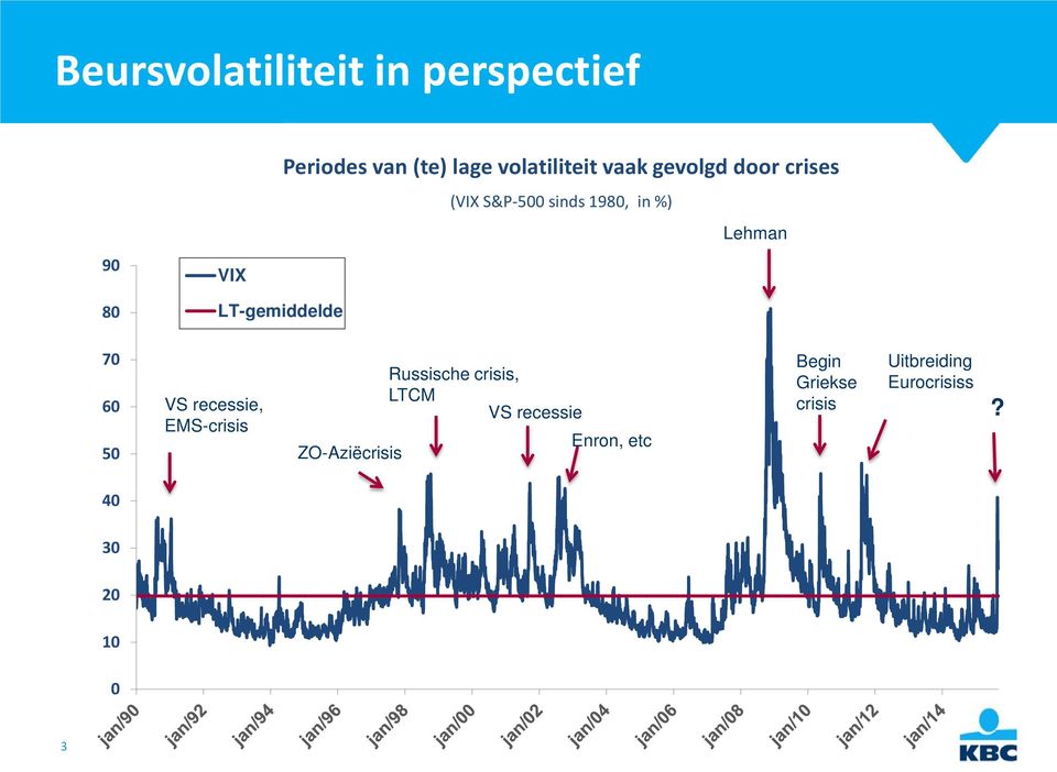 8 LT-gemiddelde 7 6 5 VS recessie, EMS-crisis ZO-Aziëcrisis Russische