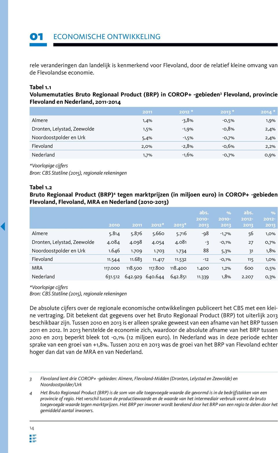 Zeewolde 1,5% -1,9% -0,8% 2,4% Noordoostpolder en Urk 5,4% -1,5% -0,7% 2,4% Flevoland 2,0% -2,8% -0,6% 2,2% Nederland 1,7% -1,6% -0,7% 0,9% *Voorlopige cijfers Bron: CBS Statline (2015), regionale