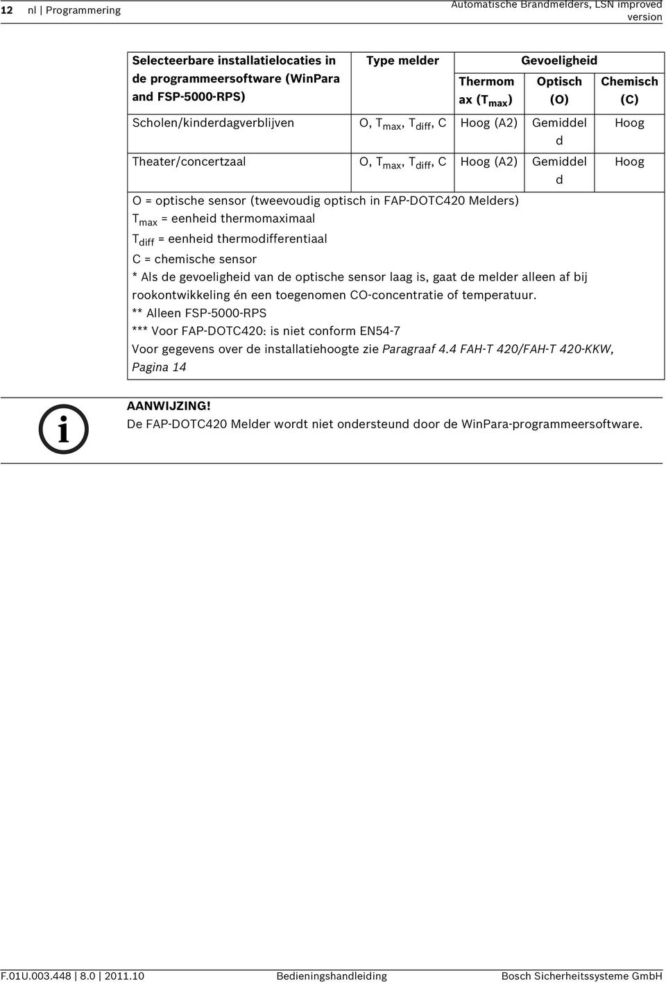 FAP-DOTC420 Melders) T max = eenheid thermomaximaal T diff = eenheid thermodifferentiaal C = chemische sensor * Als de gevoeligheid van de optische sensor laag is, gaat de melder alleen af bij