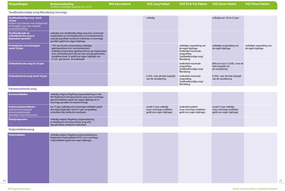 Prothetische voorzieningen vanaf 18 jaar - 75% van kosten uitneembare e gebitsprothese (incl. techniekkosten) - uitneembare gebitsprothese op implantaten (incl.