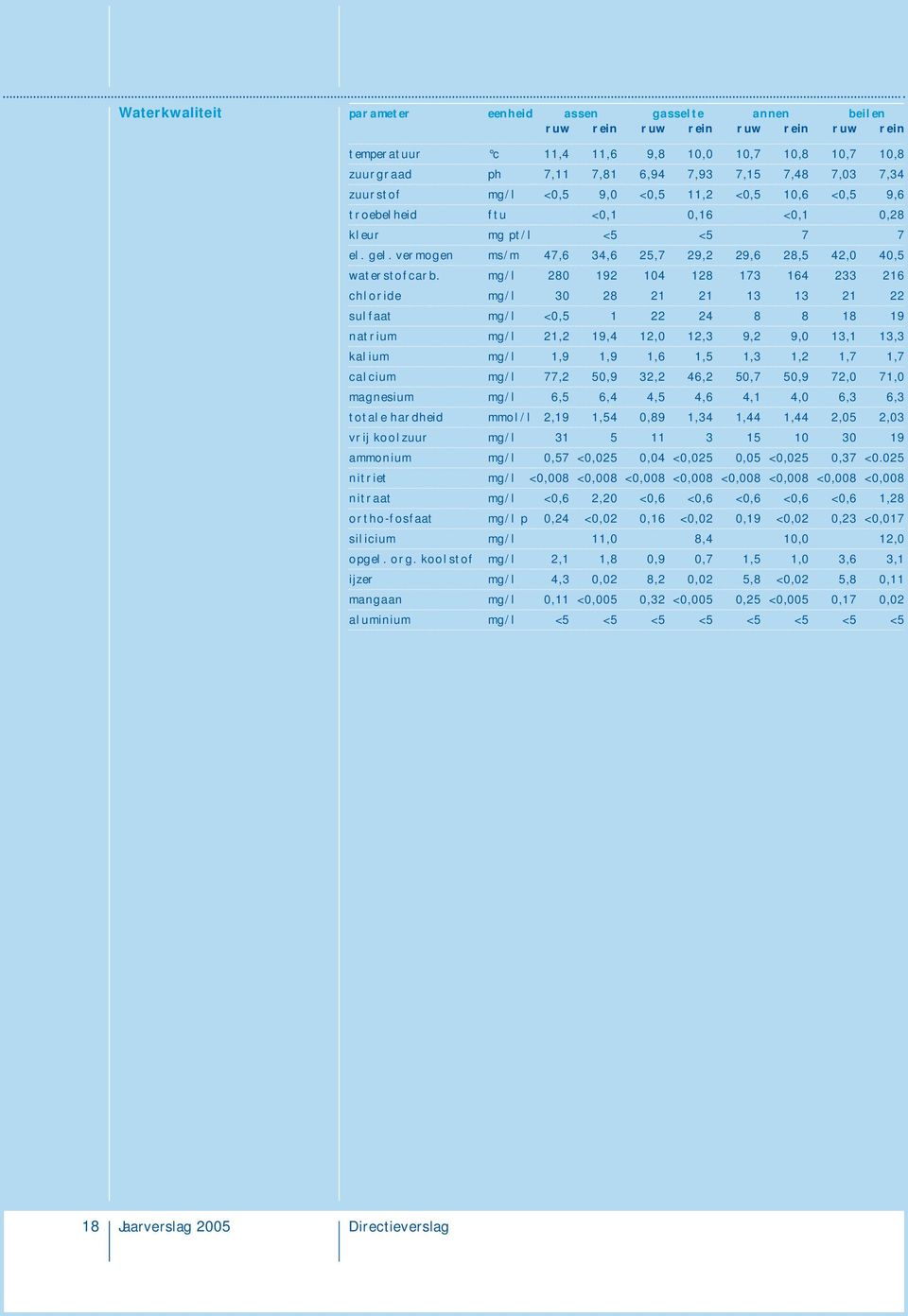 mg/l 280 192 104 128 173 164 233 216 chloride mg/l 30 28 21 21 13 13 21 22 sulfaat mg/l <0,5 1 22 24 8 8 18 19 natrium mg/l 21,2 19,4 12,0 12,3 9,2 9,0 13,1 13,3 kalium mg/l 1,9 1,9 1,6 1,5 1,3 1,2