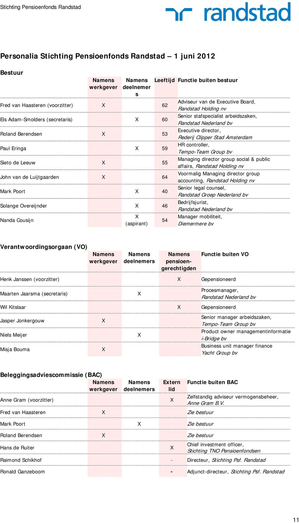 Randstad Holding nv Senior stafspecialist arbeidszaken, Randstad Nederland bv Executive director, Rederij Clipper Stad Amsterdam HR controller, Tempo-Team Group bv Managing director group social &