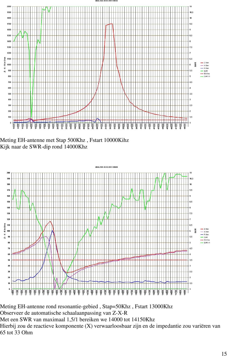 schaalaanpassing van Z-X-R Met een SWR van maximaal 1,5/1 bereiken we 14000 tot 14150Khz