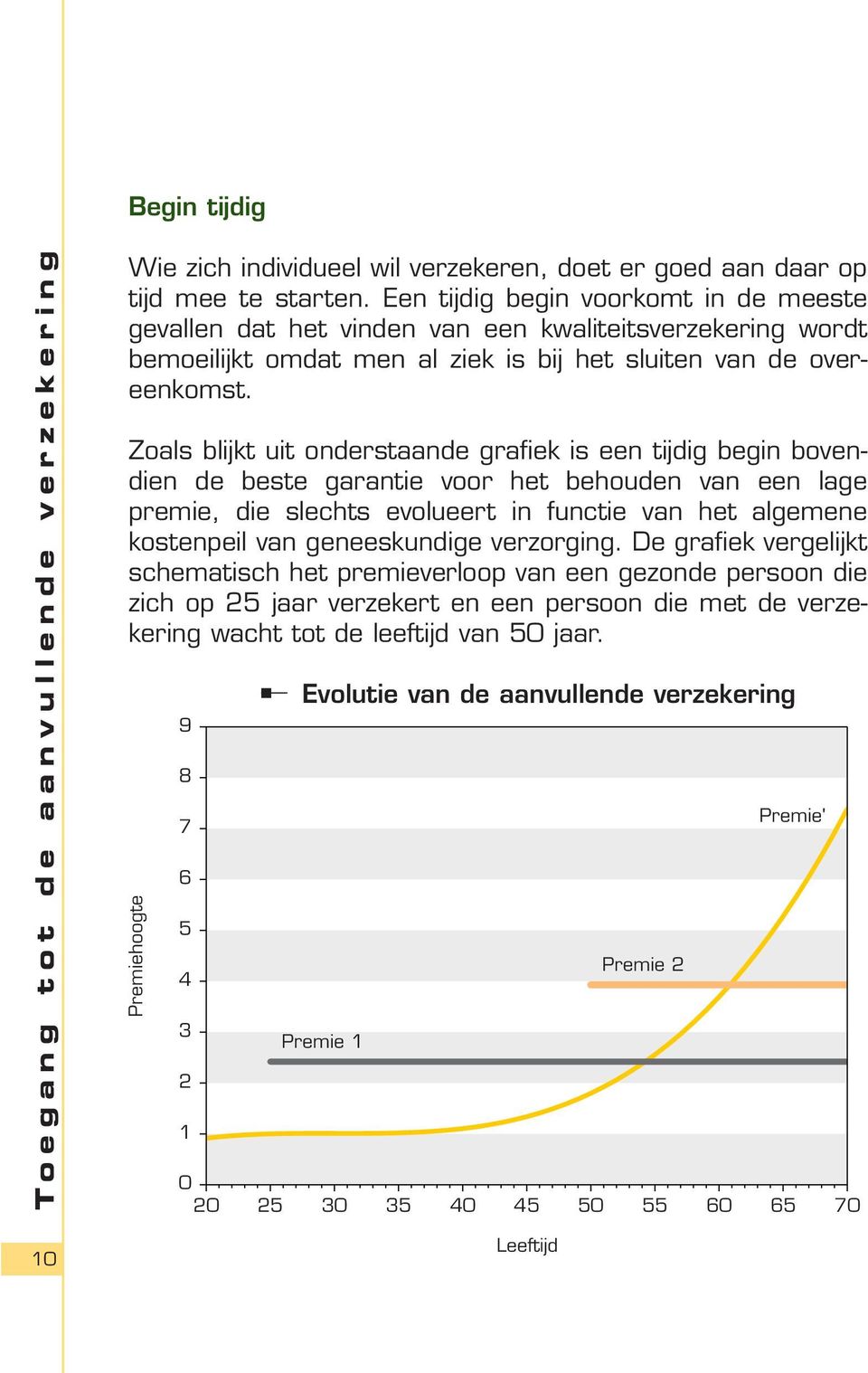 Zoals blijkt uit onderstaande grafiek is een tijdig begin bovendien de beste garantie voor het behouden van een lage premie, die slechts evolueert in functie van het algemene kostenpeil van