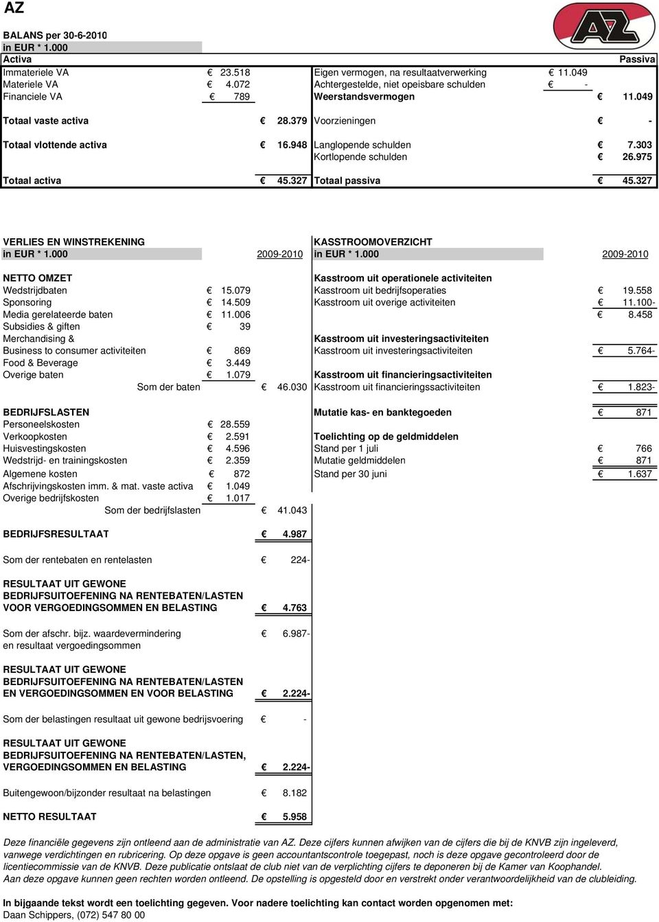 303 Kortlopende schulden 26.975 Totaal activa 45.327 Totaal passiva 45.327 VERLIES EN WINSTREKENING KASSTROOMOVERZICHT in EUR * 1.000 2009-2010 in EUR * 1.