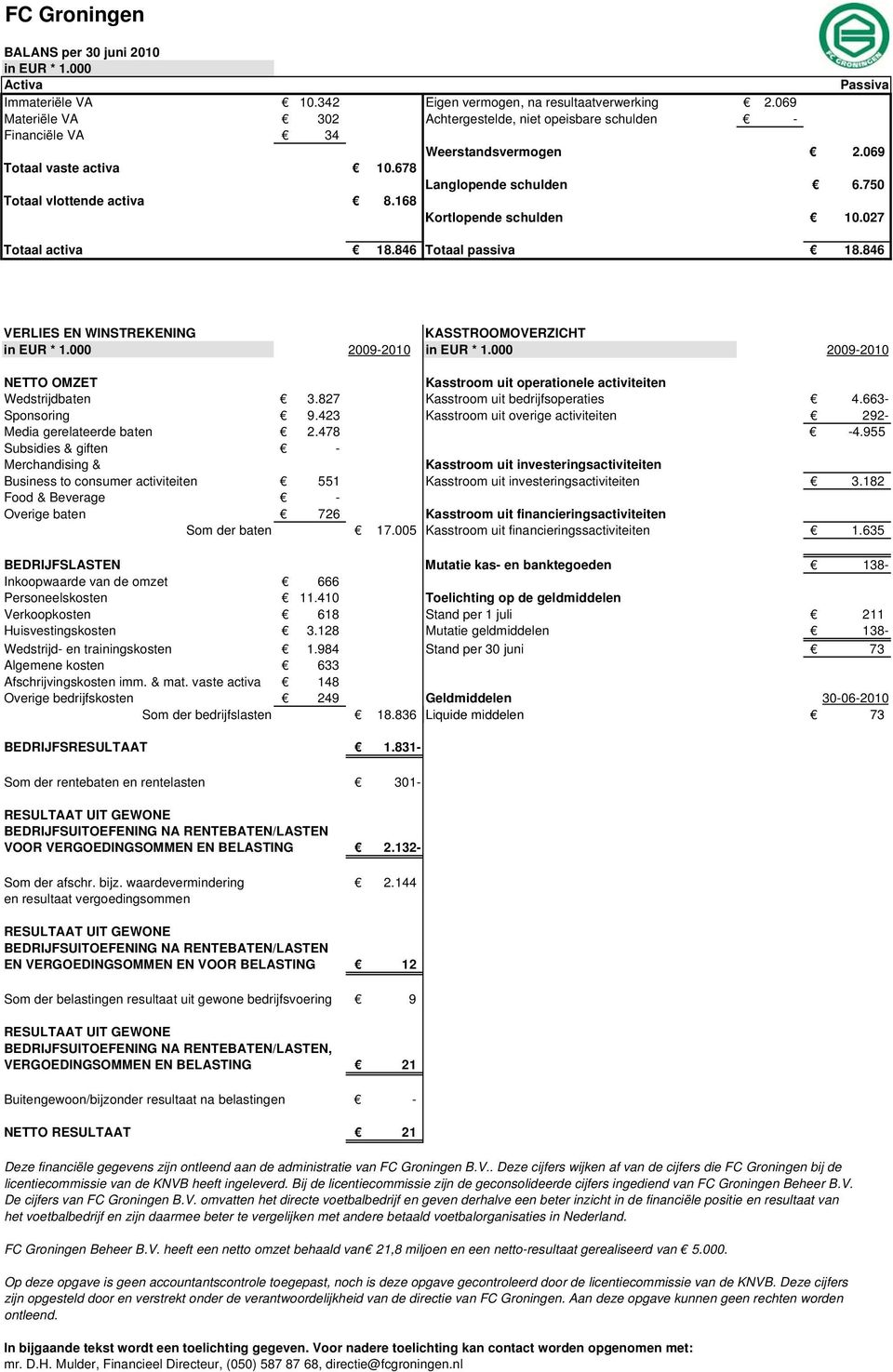 168 Kortlopende schulden 10.027 Totaal activa 18.846 Totaal passiva 18.846 VERLIES EN WINSTREKENING KASSTROOMOVERZICHT in EUR * 1.000 2009-2010 in EUR * 1.