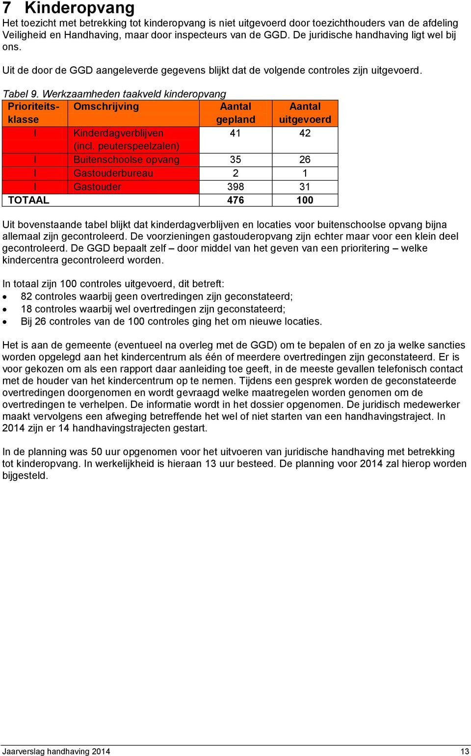 Werkzaamheden taakveld kinderopvang Prioriteitsklasse Omschrijving Aantal gepland Aantal uitgevoerd I Kinderdagverblijven 41 42 (incl.