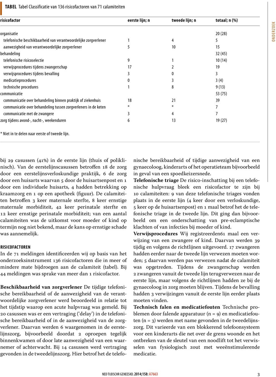 tijdens bevalling 3 0 3 medicatieprocedures 0 3 3 (4) technische procedures 1 8 9 (13) communicatie 53 (75) communicatie over behandeling binnen praktijk of ziekenhuis 18 21 39 communicatie over