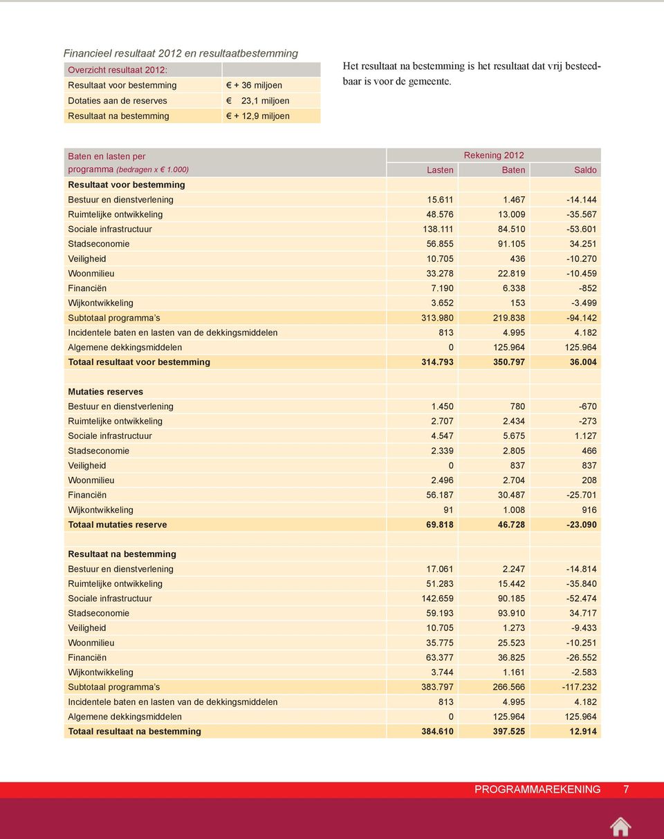 000) Lasten Baten Saldo resultaat voor bestemming Bestuur en dienstverlening 15.611 1.467-14.144 Ruimtelijke ontwikkeling 48.576 13.009-35.567 Sociale infrastructuur 138.111 84.510-53.