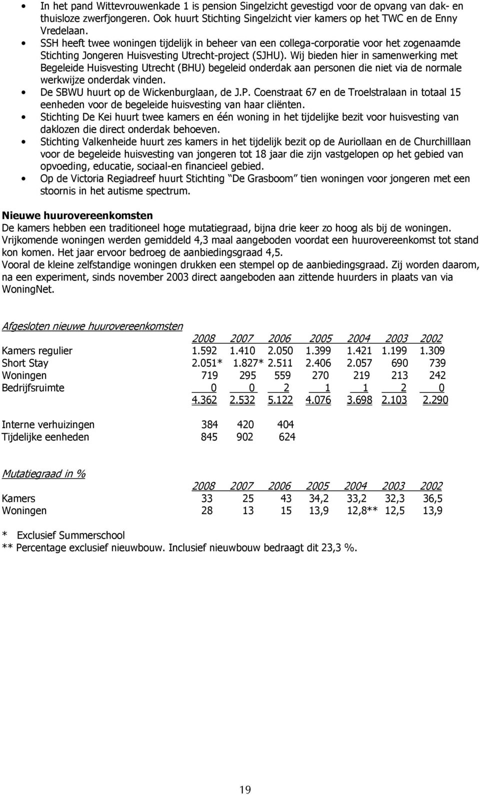 Wij bieden hier in samenwerking met Begeleide Huisvesting Utrecht (BHU) begeleid onderdak aan personen die niet via de normale werkwijze onderdak vinden. De SBWU huurt op de Wickenburglaan, de J.P.