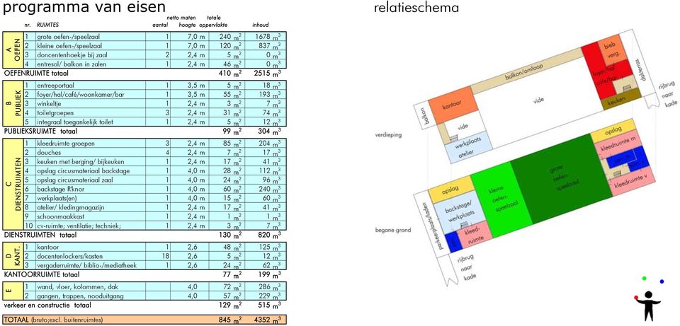 balkon in zalen 1 2,4 m 46 m 2 0 m 3 OEFENRUIMTE totaal 410 m 2 2515 m 3 A OEFEN 1 entreeportaal 1 3,5 m 5 m 2 18 m 3 2 foyer/hal/café/woonkamer/bar 1 3,5 m 55 m 2 193 m 3 3 winkeltje 1 2,4 m 3 m 2 7