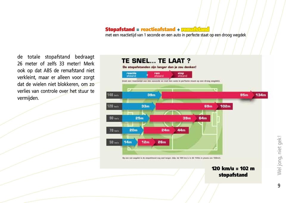 Merk ook op dat ABS de remafstand niet verkleint, maar er alleen voor zorgt dat de wielen niet