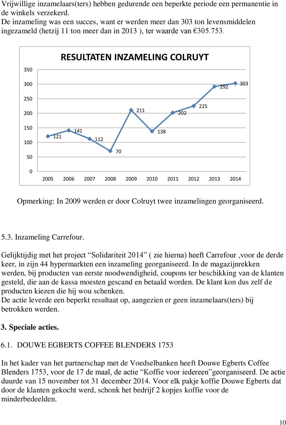 350 RESULTATEN INZAMELING COLRUYT 300 292 303 250 200 211 202 225 150 100 121 141 112 138 50 70 0 2005 2006 2007 2008 2009 2010 2011 2012 2013 2014 Opmerking: In 2009 werden er door Colruyt twee