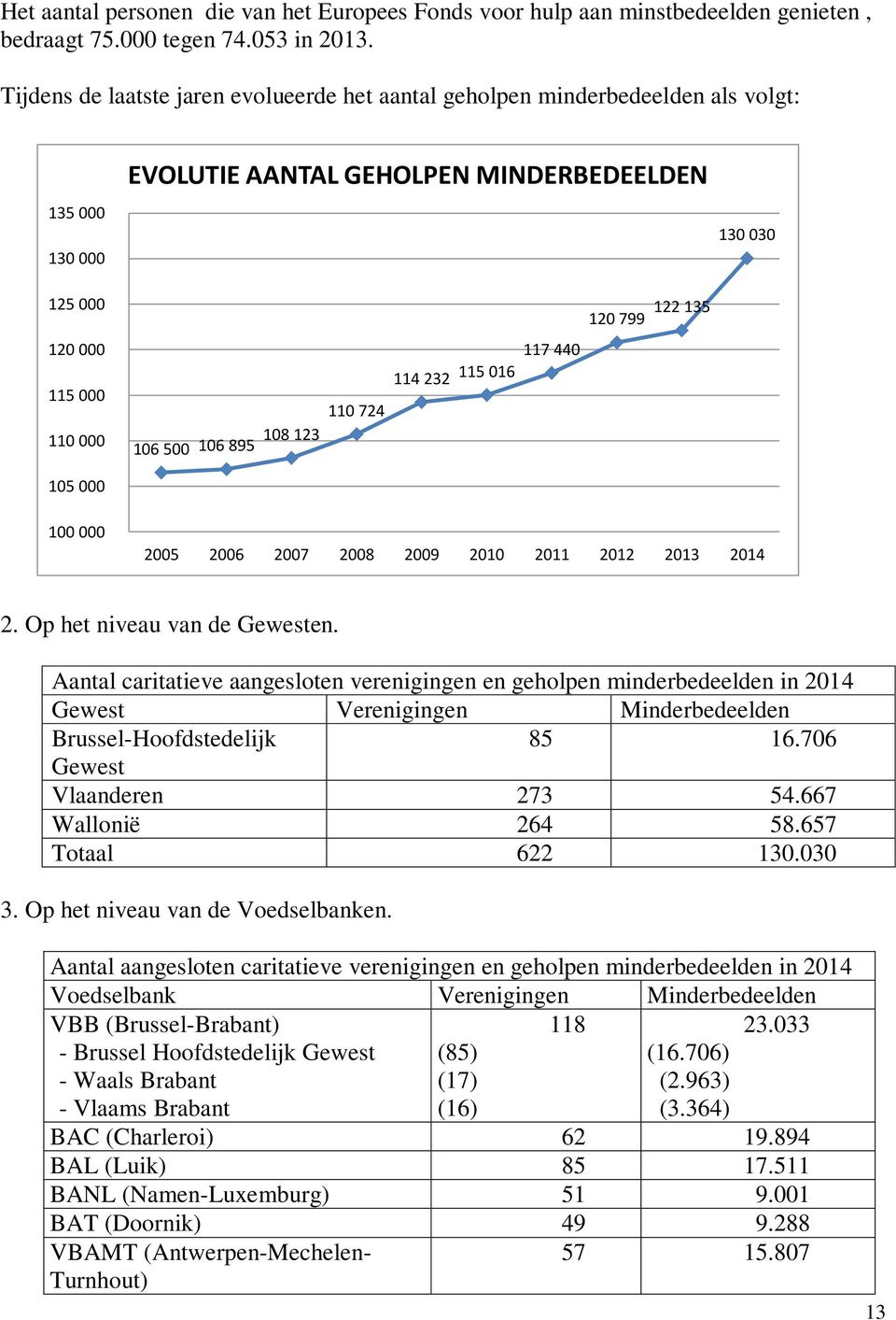 500 106 895 108 123 110 724 114 232 115 016 117 440 105 000 100 000 2005 2006 2007 2008 2009 2010 2011 2012 2013 2014 2. Op het niveau van de Gewesten.
