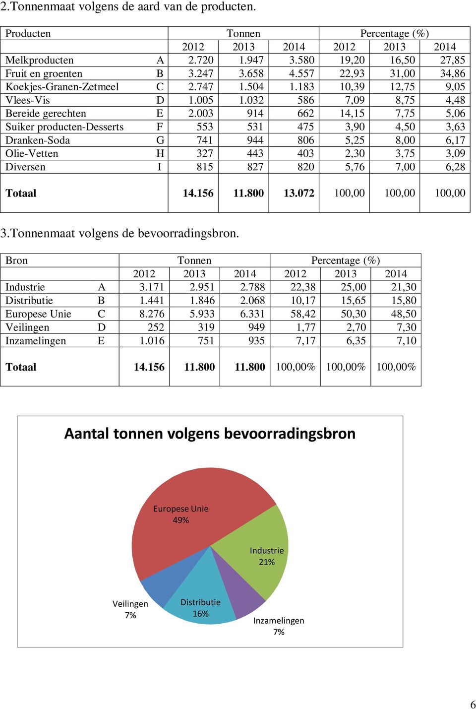 003 914 662 14,15 7,75 5,06 Suiker producten-desserts F 553 531 475 3,90 4,50 3,63 Dranken-Soda G 741 944 806 5,25 8,00 6,17 Olie-Vetten H 327 443 403 2,30 3,75 3,09 Diversen I 815 827 820 5,76 7,00