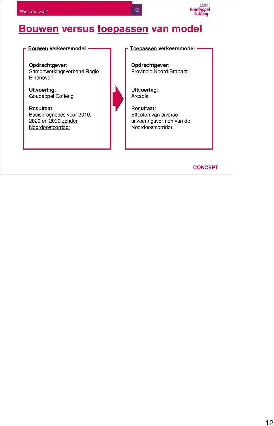 Samenwerkingsverband Regio Eindhoven Uitvoering: Goudappel Coffeng Resultaat: Basisprognoses voor