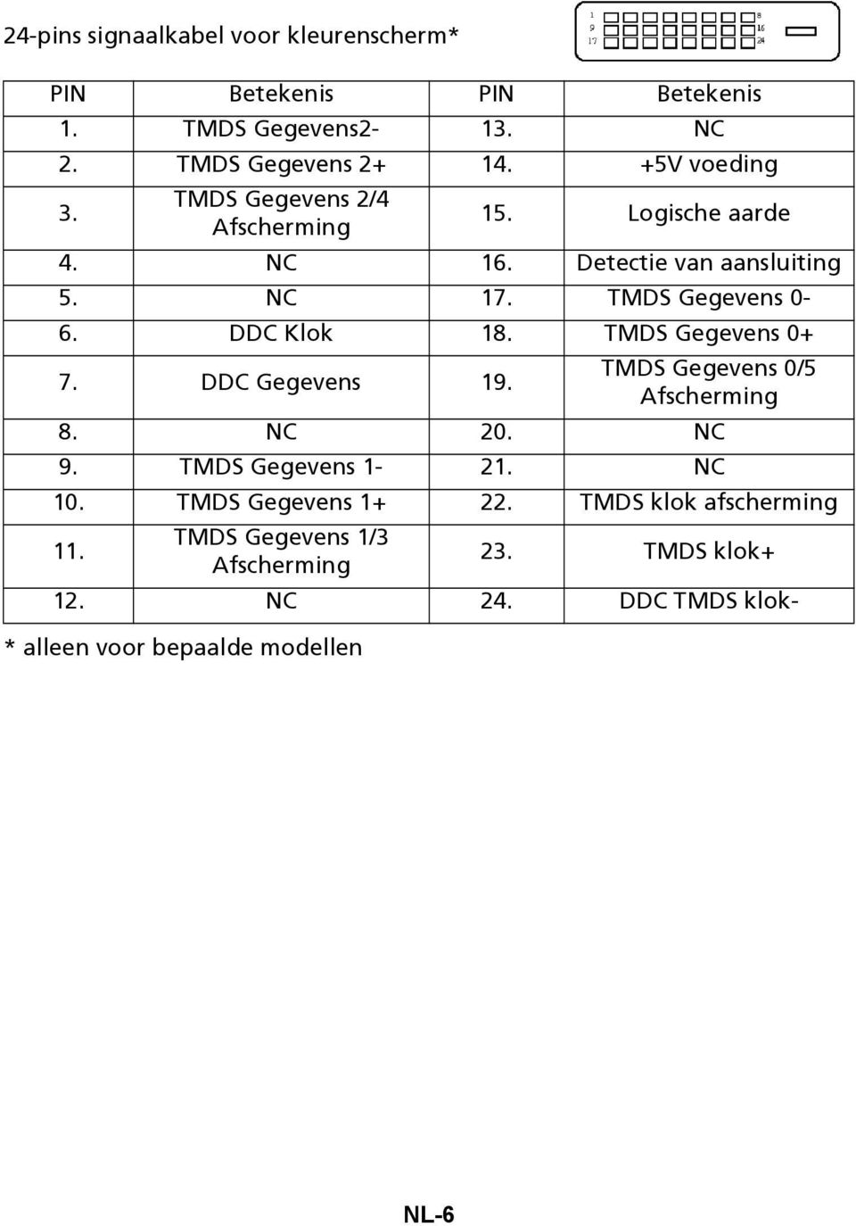 DDC Klok 18. TMDS Gegevens 0+ 7. DDC Gegevens 19. TMDS Gegevens 0/5 Afscherming 8. NC 20. NC 9. TMDS Gegevens 1-21. NC 10.