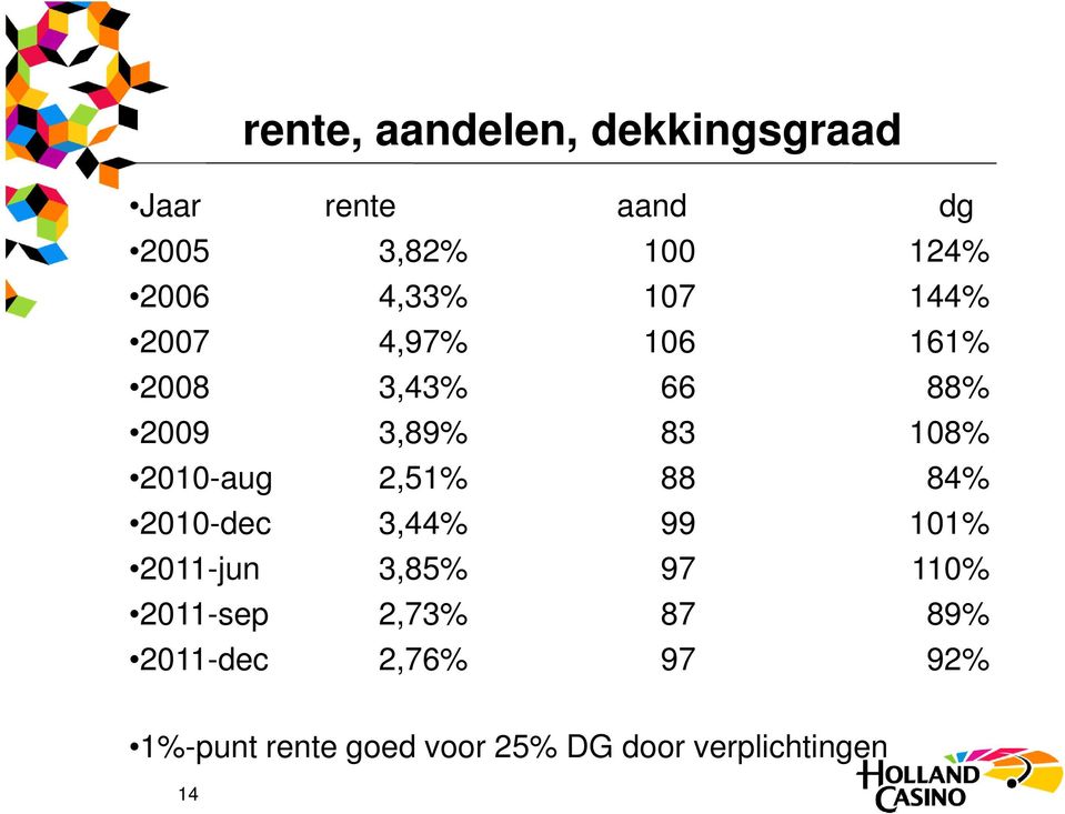 2010-aug 2,51% 88 84% 2010-dec 3,44% 99 101% 2011-jun 3,85% 97 110% 2011-sep