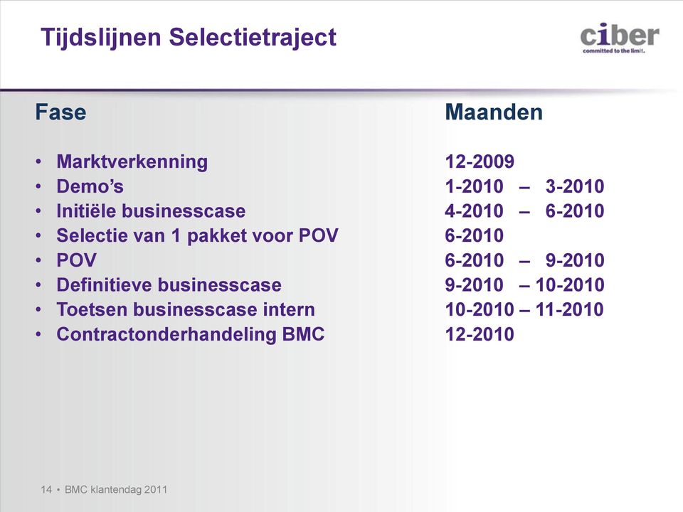 6-2010 POV 6-2010 9-2010 Definitieve businesscase 9-2010 10-2010 Toetsen