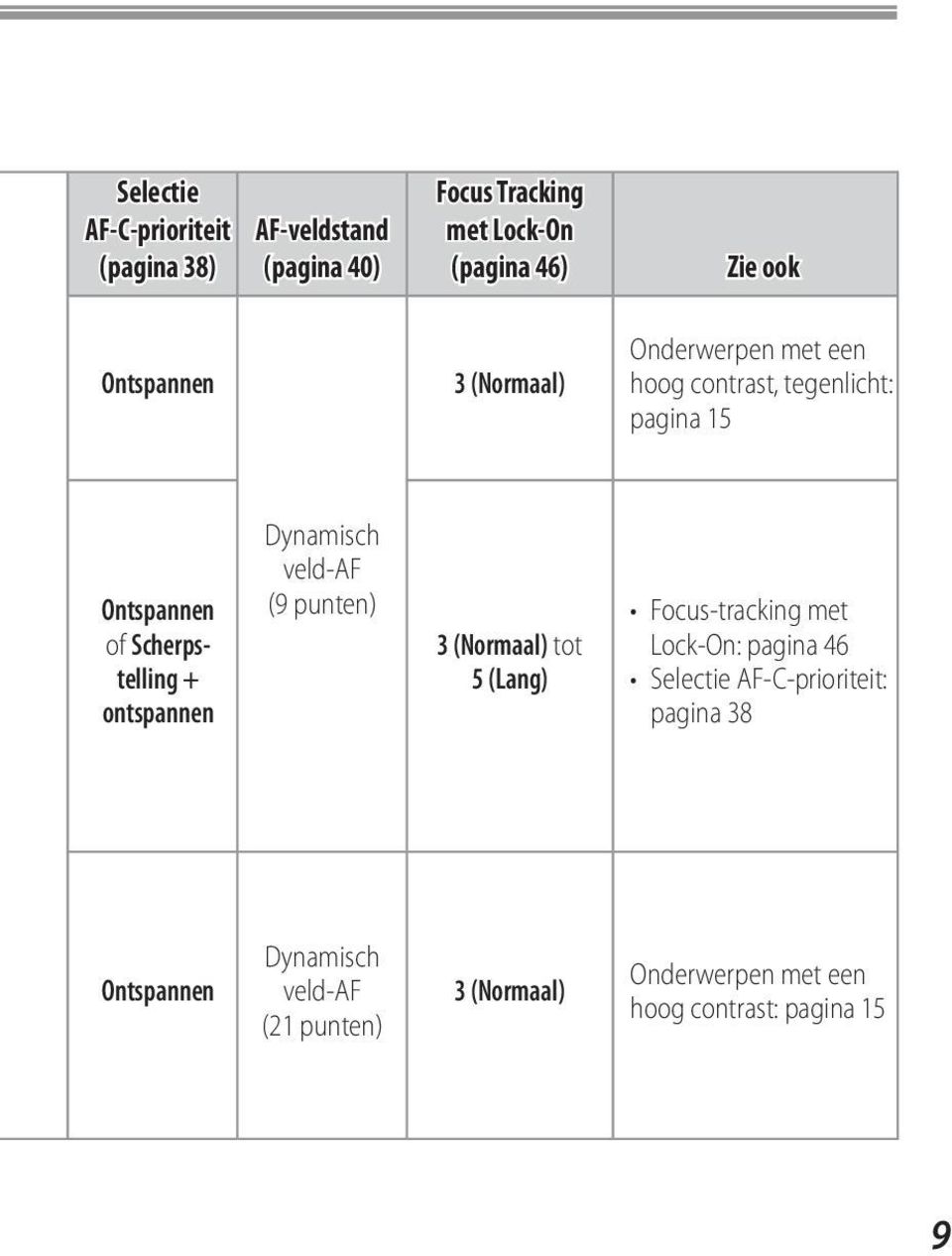 ontspannen Dynamisch veld-af (9 punten) 3 (Normaal) tot 5 (Lang) Focus-tracking met Lock-On: pagina 46 Selectie