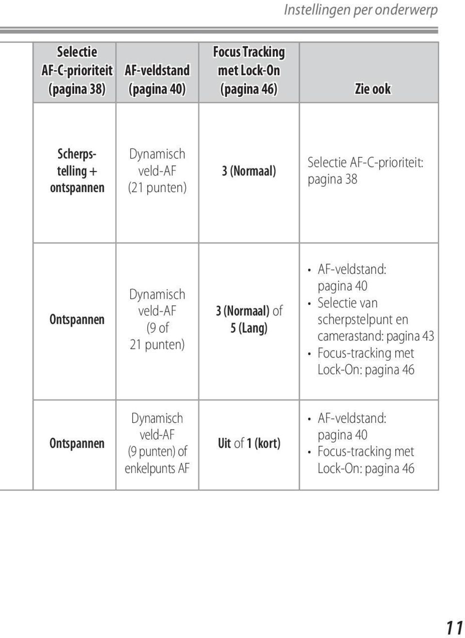 21 punten) 3 (Normaal) of 5 (Lang) AF-veldstand: pagina 40 Selectie van scherpstelpunt en camerastand: pagina 43 Focus-tracking met Lock-On: