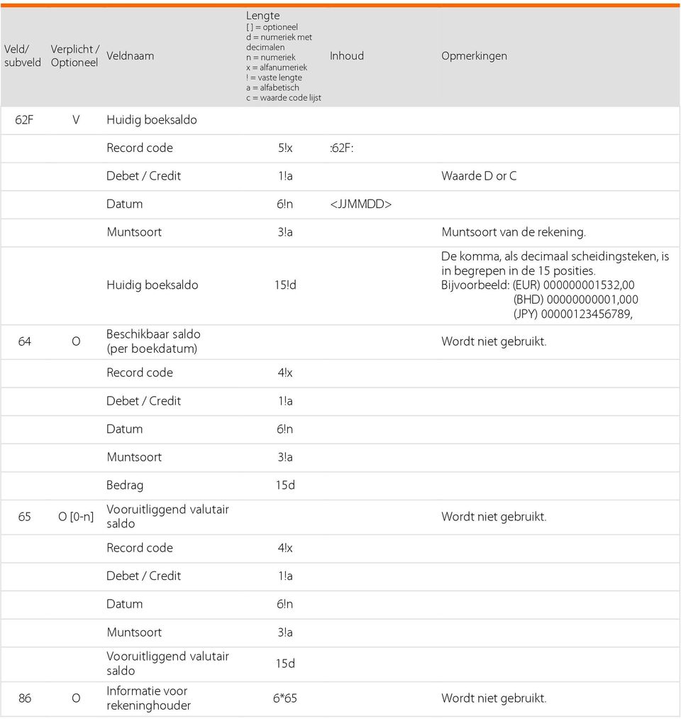a Muntsoort van de rekening. 64 O 65 O [0-n] Huidig boeksaldo 15!d Beschikbaar saldo (per boekdatum) Record code 4!x Debet / Credit 1!a Datum 6!n Muntsoort 3!