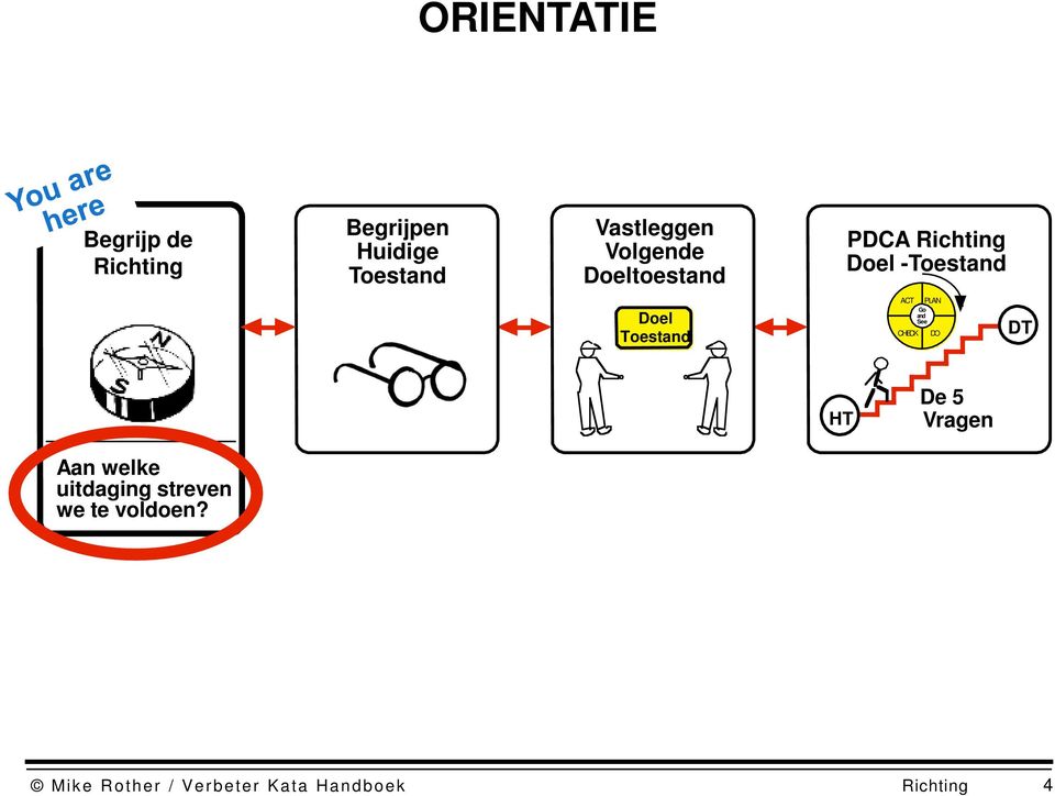 PLAN DO DT HT De 5 Vragen Aan welke uitdaging streven