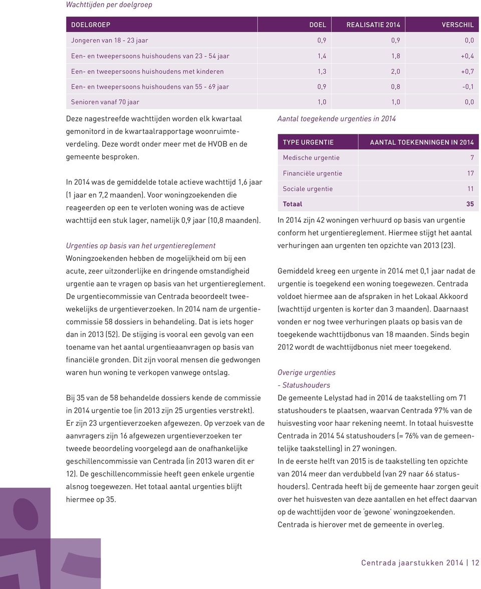 kwartaalrapportage woonruimteverdeling. Deze wordt onder meer met de HVOB en de gemeente besproken. In 2014 was de gemiddelde totale actieve wachttijd 1,6 jaar (1 jaar en 7,2 maanden).