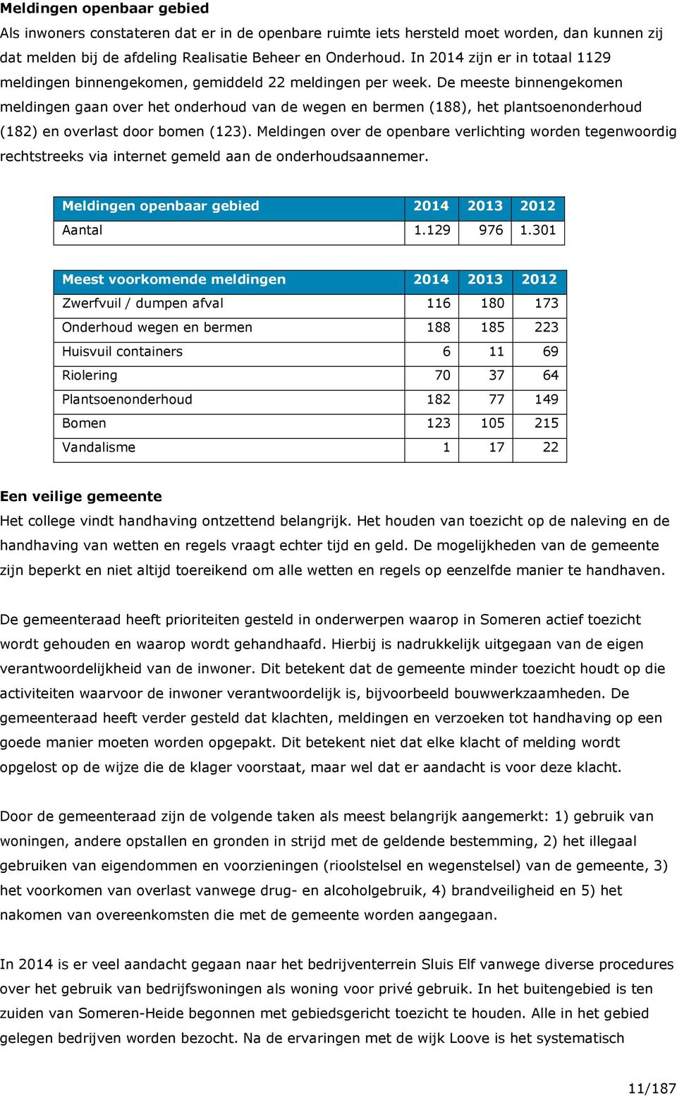 De meeste binnengekomen meldingen gaan over het onderhoud van de wegen en bermen (188), het plantsoenonderhoud (182) en overlast door bomen (123).