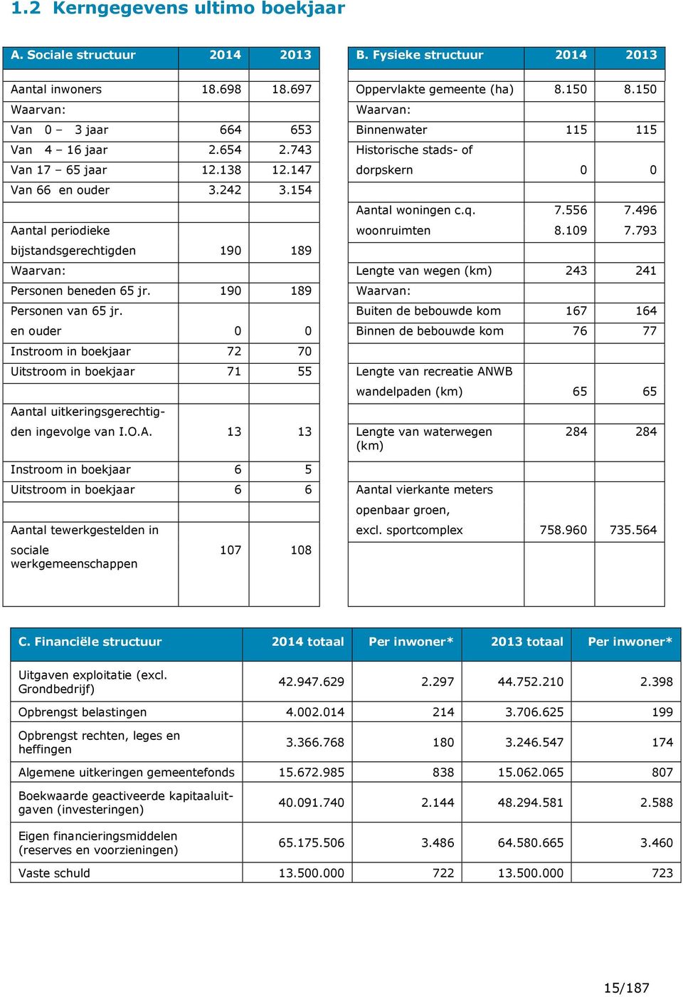 q. 7.556 7.496 Aantal periodieke woonruimten 8.109 7.793 bijstandsgerechtigden 190 189 Waarvan: Lengte van wegen (km) 243 241 Personen beneden 65 jr. 190 189 Waarvan: Personen van 65 jr.