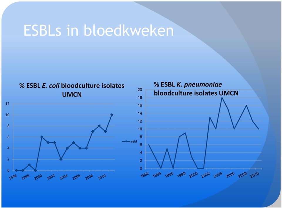 16 % ESBL K.