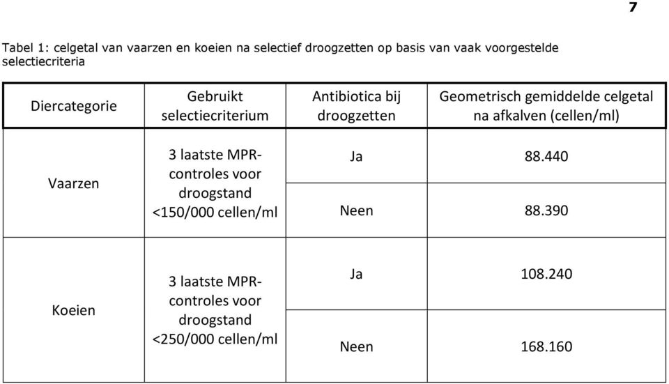 gemiddelde celgetal na afkalven (cellen/ml) Vaarzen 3 laatste MPRcontroles voor droogstand <150/000