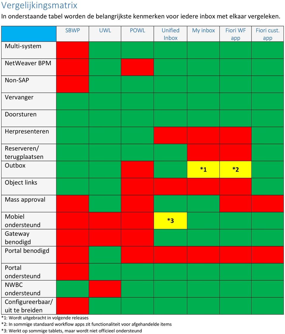 app NetWeaver BPM Non-SAP Vervanger Doorsturen Herpresenteren Reserveren/ terugplaatsen Outbox Object links *1 *2 Mass approval Mobiel ondersteund Gateway