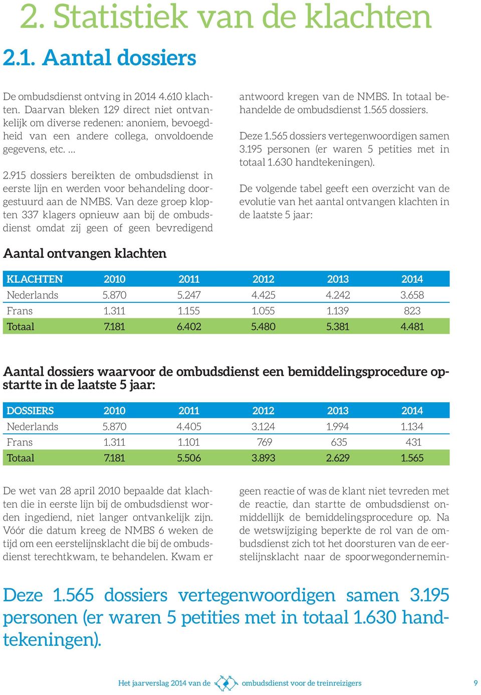 915 dossiers bereikten de ombudsdienst in eerste lijn en werden voor behandeling doorgestuurd aan de NMBS.