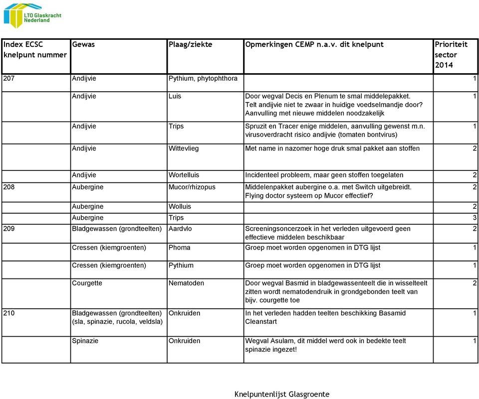 Aanvulling met nieuwe middelen noodzakelijk Andijvie Trips Spruzit en Tracer enige middelen, aanvulling gewenst m.n. virusoverdracht risico andijvie (tomaten bontvirus) Andijvie Wittevlieg Met name