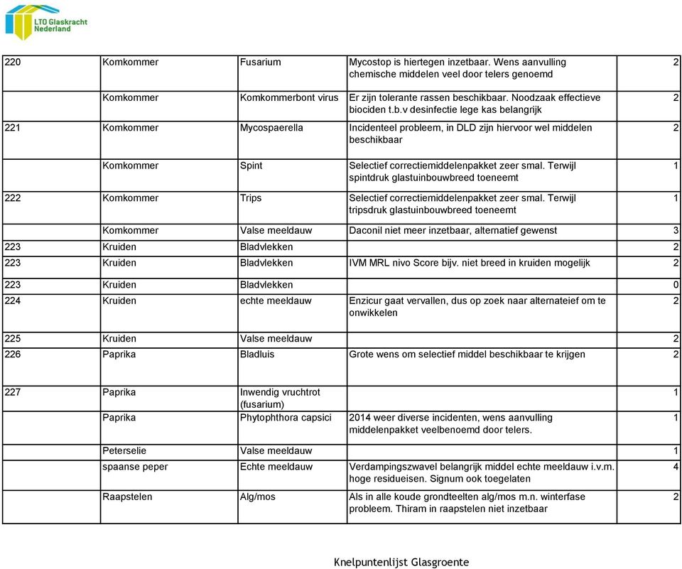 ociden t.b.v desinfectie lege kas belangrijk Komkommer Mycospaerella Incidenteel probleem, in DLD zijn hiervoor wel middelen beschikbaar Komkommer Spint Selectief correctiemiddelenpakket zeer smal.