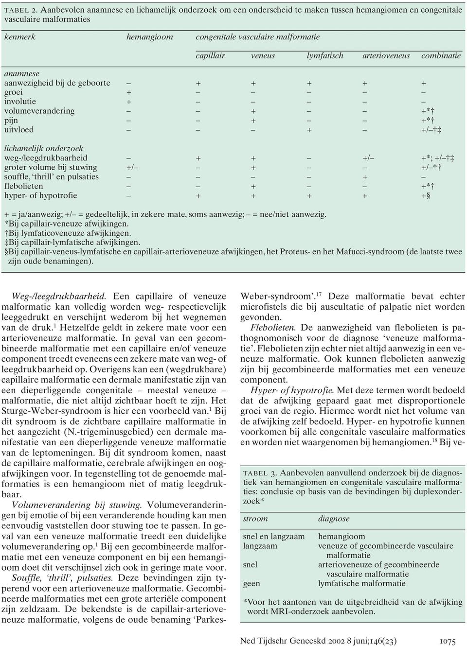 veneus lymfatisch arterioveneus combinatie anamnese aanwezigheid bij de geboorte + + + + + groei + involutie + volumeverandering + +* pijn + +* uitvloed + +/ lichamelijk onderzoek