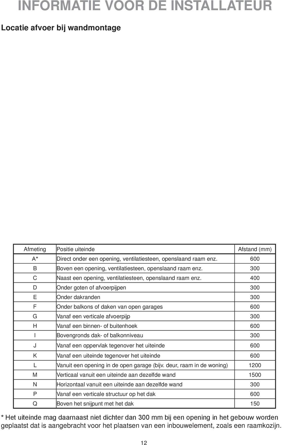 400 D Onder goten of afvoerpijpen 300 E Onder dakranden 300 F Onder balkons of daken van open garages 600 G Vanaf een verticale afvoerpijp 300 H Vanaf een binnen- of buitenhoek 600 I Bovengronds dak-