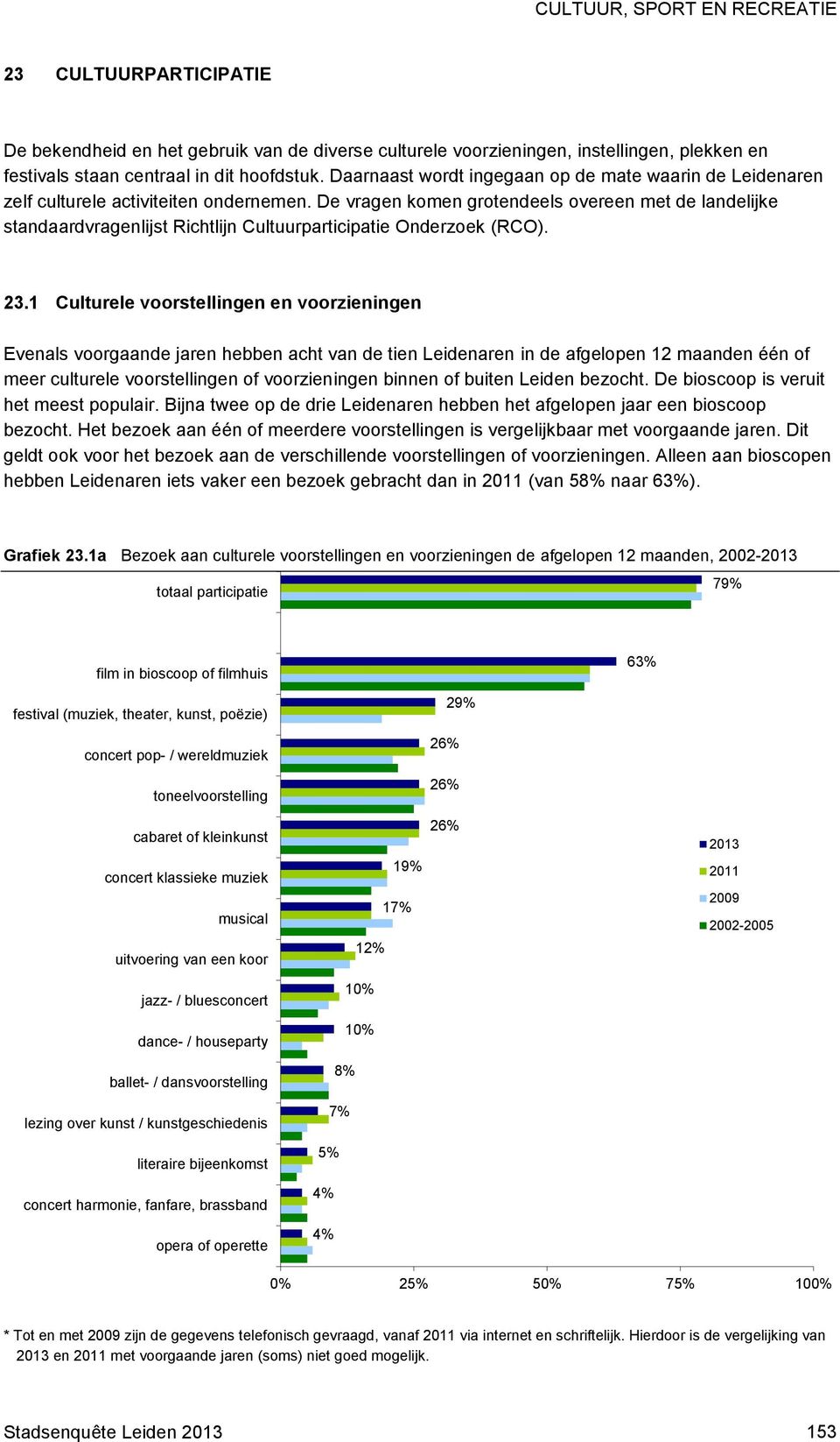 De vragen komen grotendeels overeen met de landelijke standaardvragenlijst Richtlijn Cultuurparticipatie Onderzoek (RCO). 23.