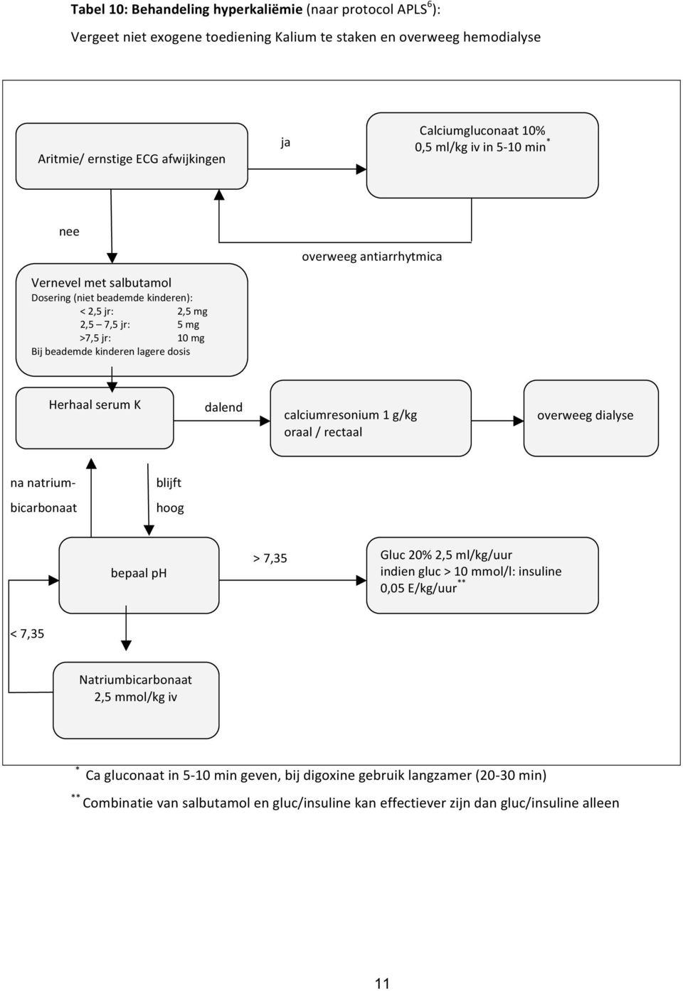 Herhaal serum K dalend calciumresonium 1 g/kg oraal / rectaal overweeg dialyse na natrium- bicarbonaat blijft hoog bepaal ph > 7,35 Gluc 20% 2,5 ml/kg/uur indien gluc > 10 mmol/l: insuline 0,05