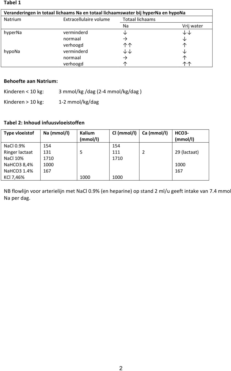 Inhoud infuusvloeistoffen Type vloeistof Na (mmol/l) Kalium (mmol/l) Cl (mmol/l) Ca (mmol/l) HCO3- (mmol/l) NaCl 0.